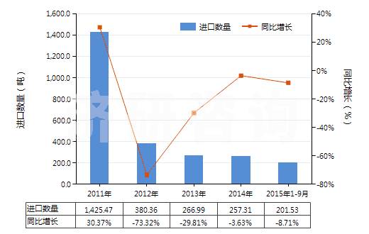 2011-2015年9月中國哌啶(六氫吡啶)鹽(HS29333220)進口量及增速統(tǒng)計